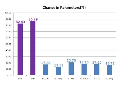 Bar graph of change in percentage during investigated period.