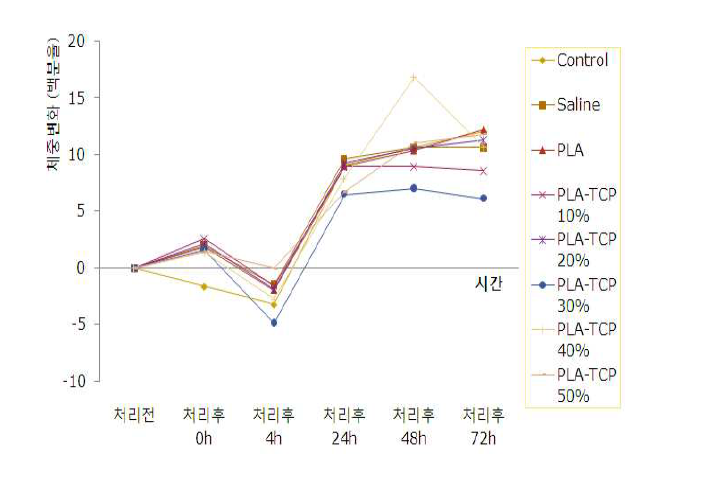 용출물 투여 후 체중 변화