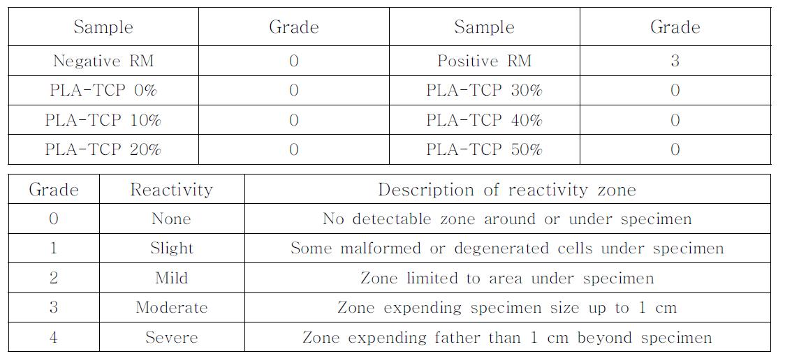 세포독성 등급판단 (ISO 10993-5)