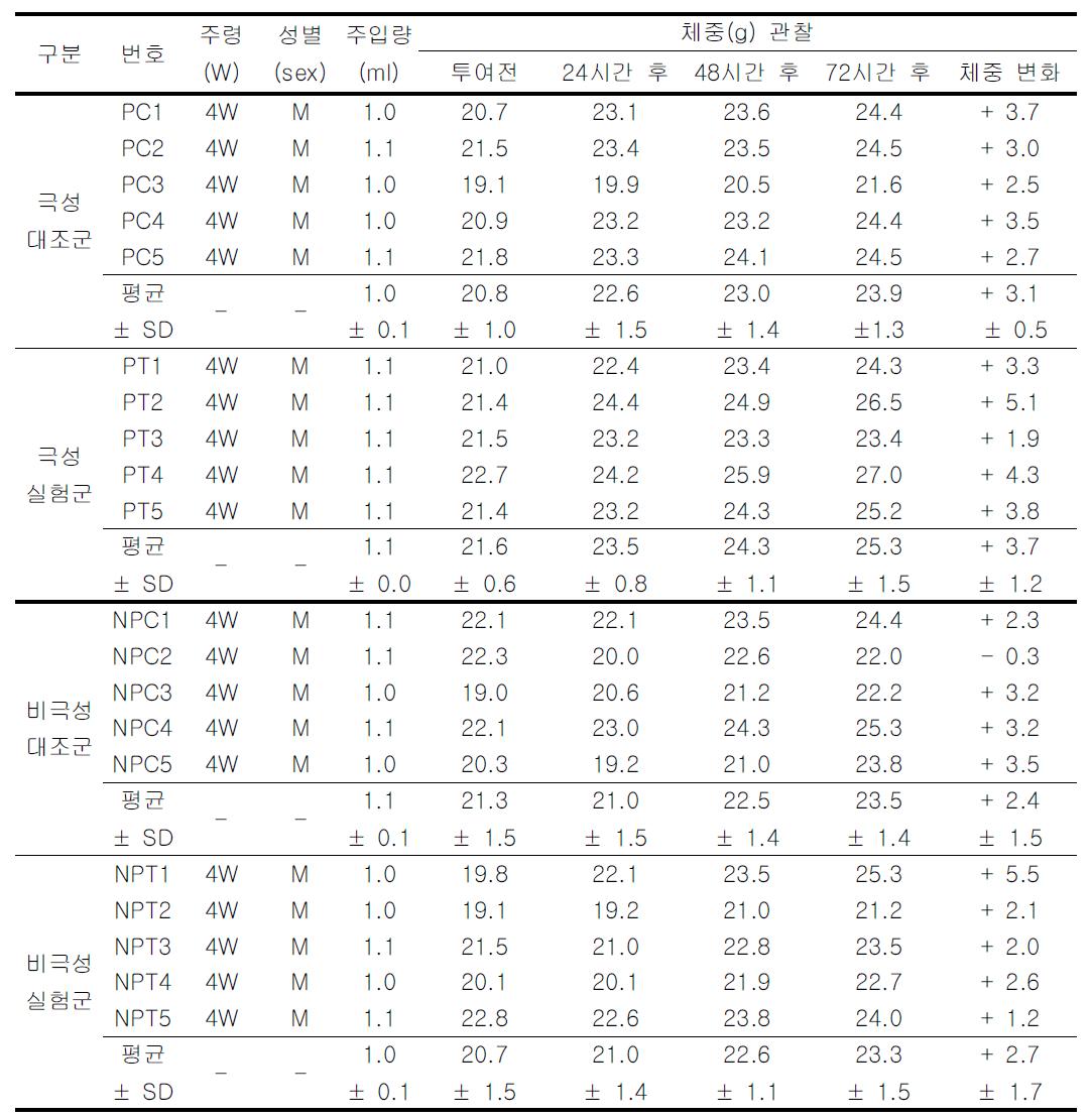 A084491 급성독성시험 후 체중관찰