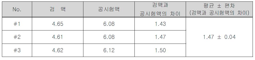 검액과 공시험액의 pH 측정결과