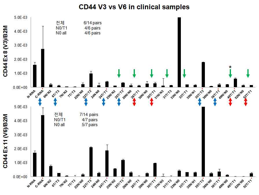 그림 2-31. Stomach patient의 normal-tumor pair에서 CD44 V3와 V6를 qRT-PCR을 통하여 비교한 결과