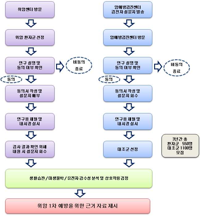 Figure 1. 연구사업의 추진체계