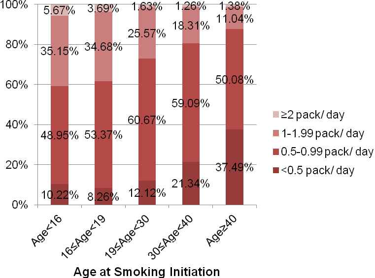 그림 1 . Association between age at smoking initiation and the smoking amount per day among current smokers