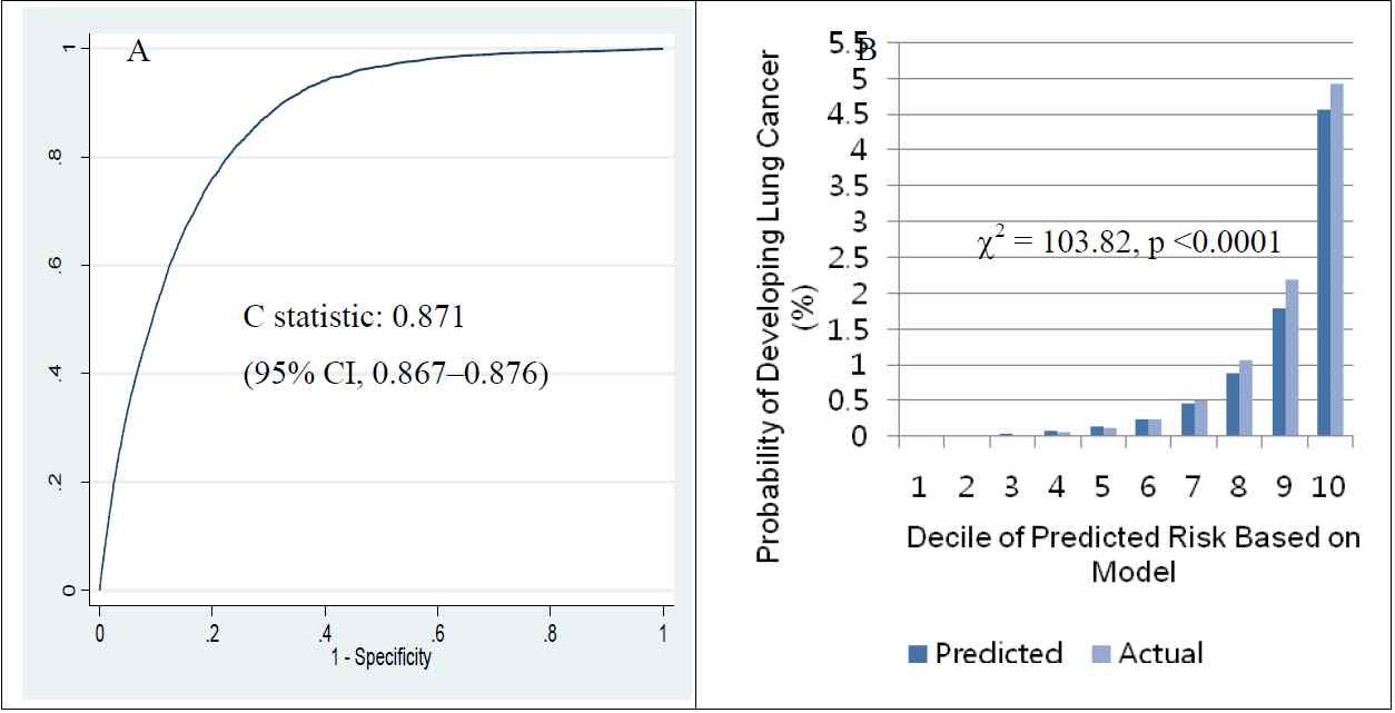 그림 3 . 남성 폐암: ROC Curve와 Calibration 막대 그림(External validation)