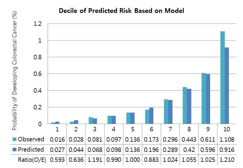 그림 8 . 남성 대장암 Colorectal: Calibration 막대 그림