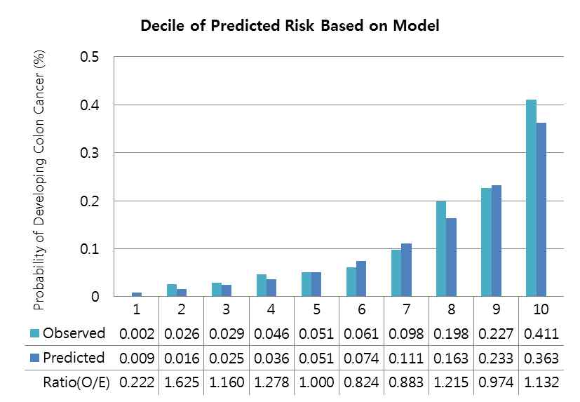 그림 10 . 남성 대장암 Colon: Calibration 막대 그림