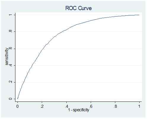 그림 18 . 남성 췌장암: ROC Curve