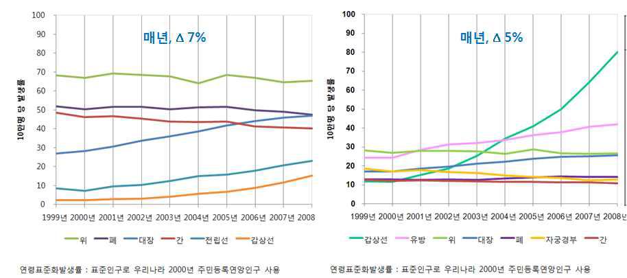 1999 - 2008년도 대장암의 연간 발생율의 변화