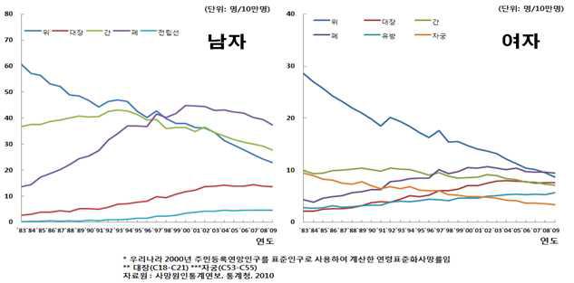 우리나라 주요 암 종류별 사망률 변화