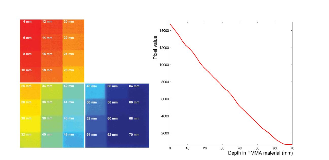 그림 10 (좌) 스텝 팬텀을 이용하여 얻은 필름 영상, (우) 스텝 팬텀으로부터 측정한 PMMA 두께에 해당하는 픽셀값