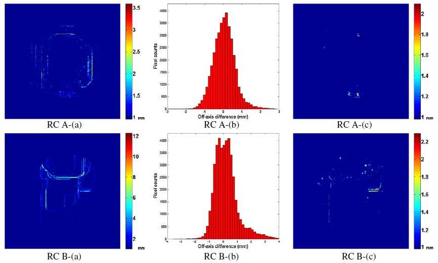 그림 14 (a) 두 보상체(RC A, B)의 수직방향 두께차이 (b) 두께 차이의 히스토그램 (c) 수직 및 수평 방향에서의 정확성을 확인하는 DTA