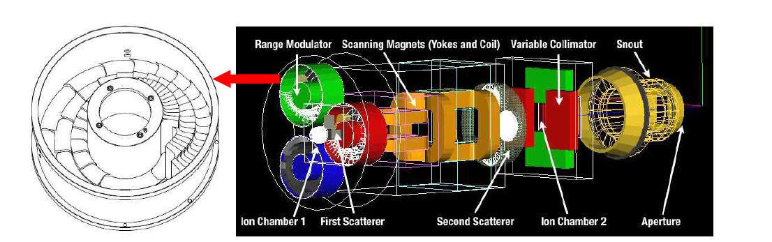 그림 1 노즐 안의 여러 구성요소들 중 range modulator의 위치와 설계모양