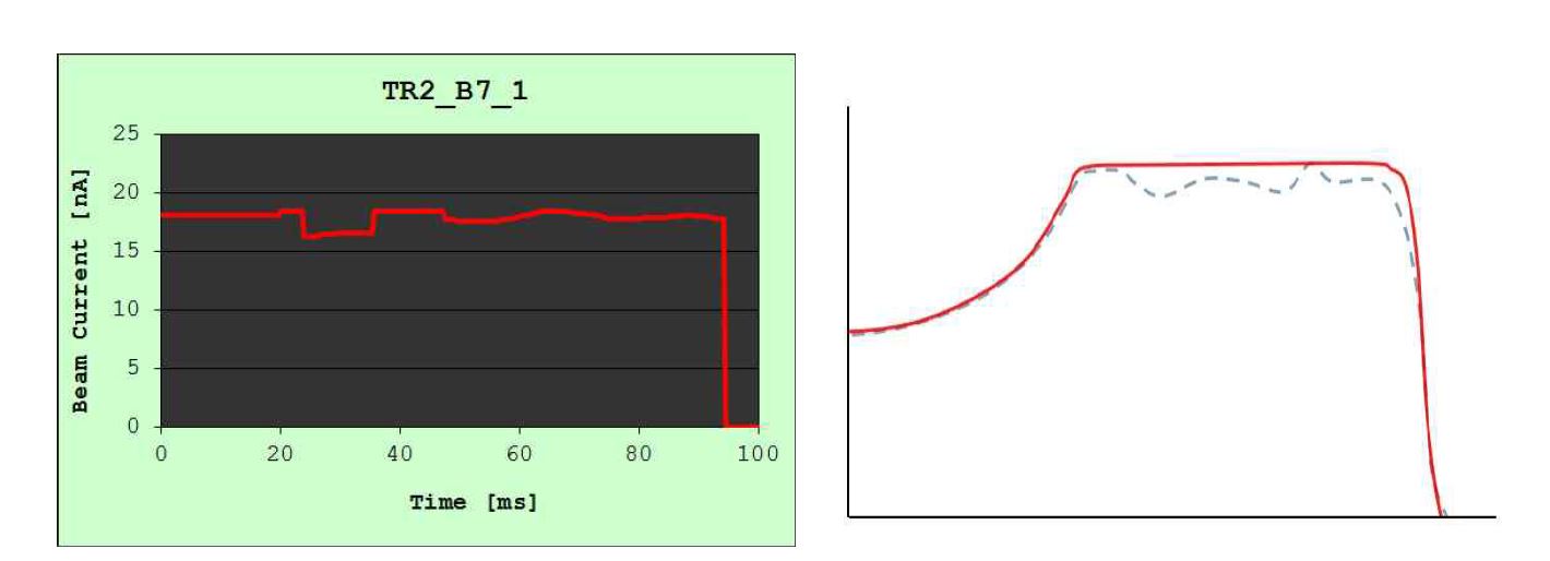 그림 2 SOBP빔을 만들기 위하여 최적화시킨 빔세기 변조값(좌)과 더 평평하게 조절된 SOBP(우)