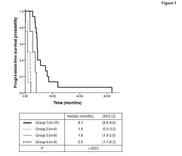 Figure 1. Kaplan-Meier plots of progression-free survival accoring to screening group.