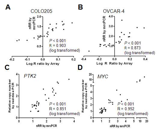 그림 5. Validation of mrcPCR assay with microarray or real-time PCR. Comparison of results between mrcPCR and microarray in COLO205 (A), and OVCAR-4 (B) cells. Comparison of results between mrcPCR and real-time PCR for PTK2 (C) and MYC (D). The Pearson correlation coefficients (R) and P values after logarithmic transformation are shown