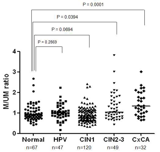 그림 11. 자궁경부암과 전구단계 혈액 DNA에서 CD3Z methylation level의 차이