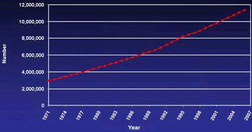 미국 암 생존자 추계 1971~2007