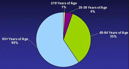 미국 암 생존자 연령별 분포 1971~2007