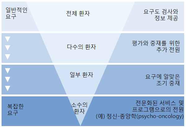 Fitch의 단계적 접근법(tiered approach)