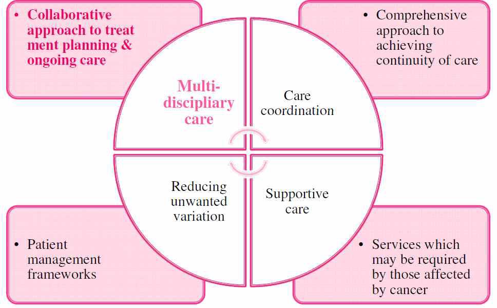 Patient management frameworks