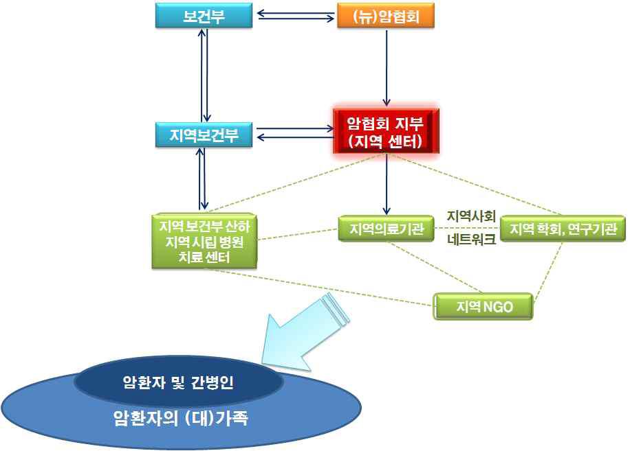 뉴질랜드 통합지지 전달체계도