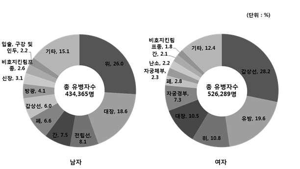 성별 주요 암종별 유병자 분율(2010년)