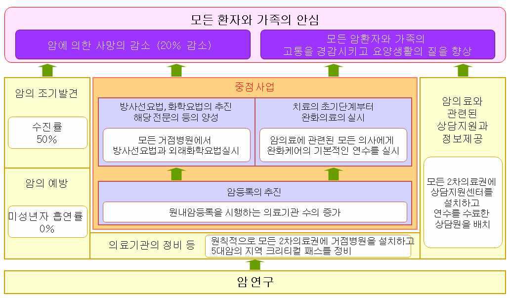 일본암대책추진기본계획 2007-2011