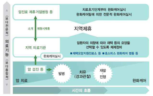 완화케어의 방향성