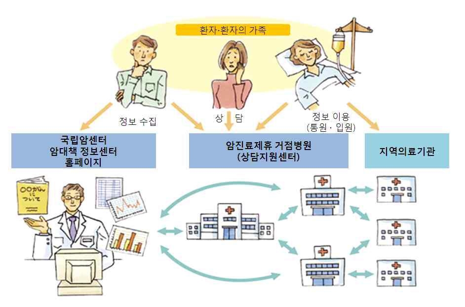 일본 상담지원센터와 암진료 제휴거점병원