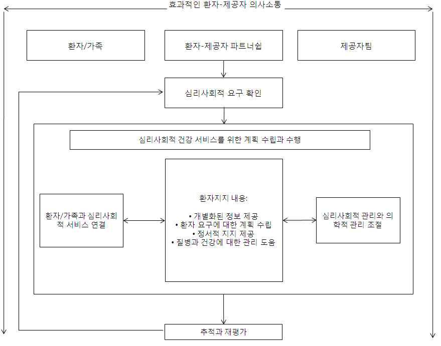 정신사회적 건강 서비스 전달 모형