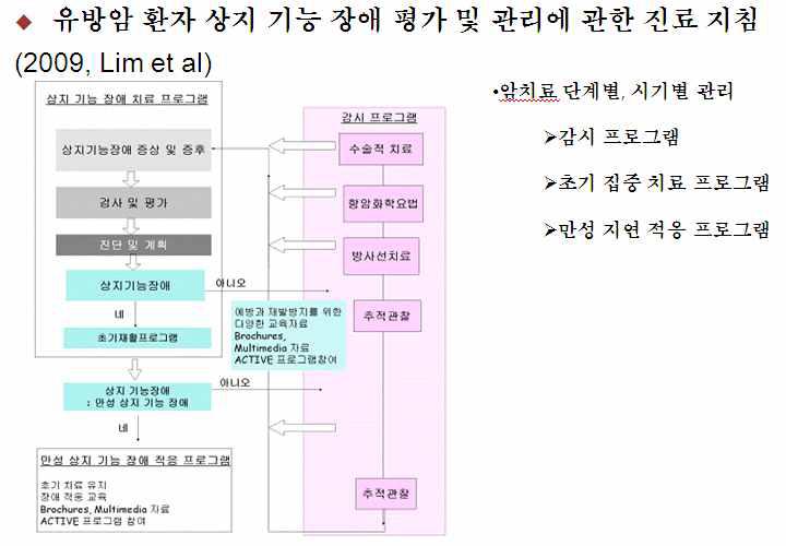 유방암 환자 상기 기능 장애 평가 및 관리에 관한 진료 지침