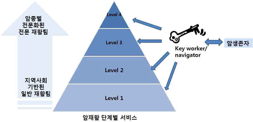 통합지지 서비스 모형(안) - 영국의 모델: 단계별 지지 모델 (Levels of care)