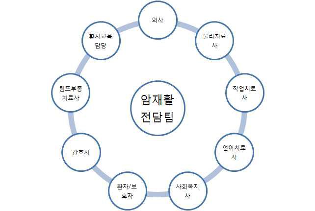 암 재활 전담팀 구성