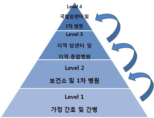 암 생존자 재활 시설 단계