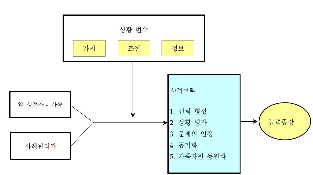 사례관리 서비스 모델