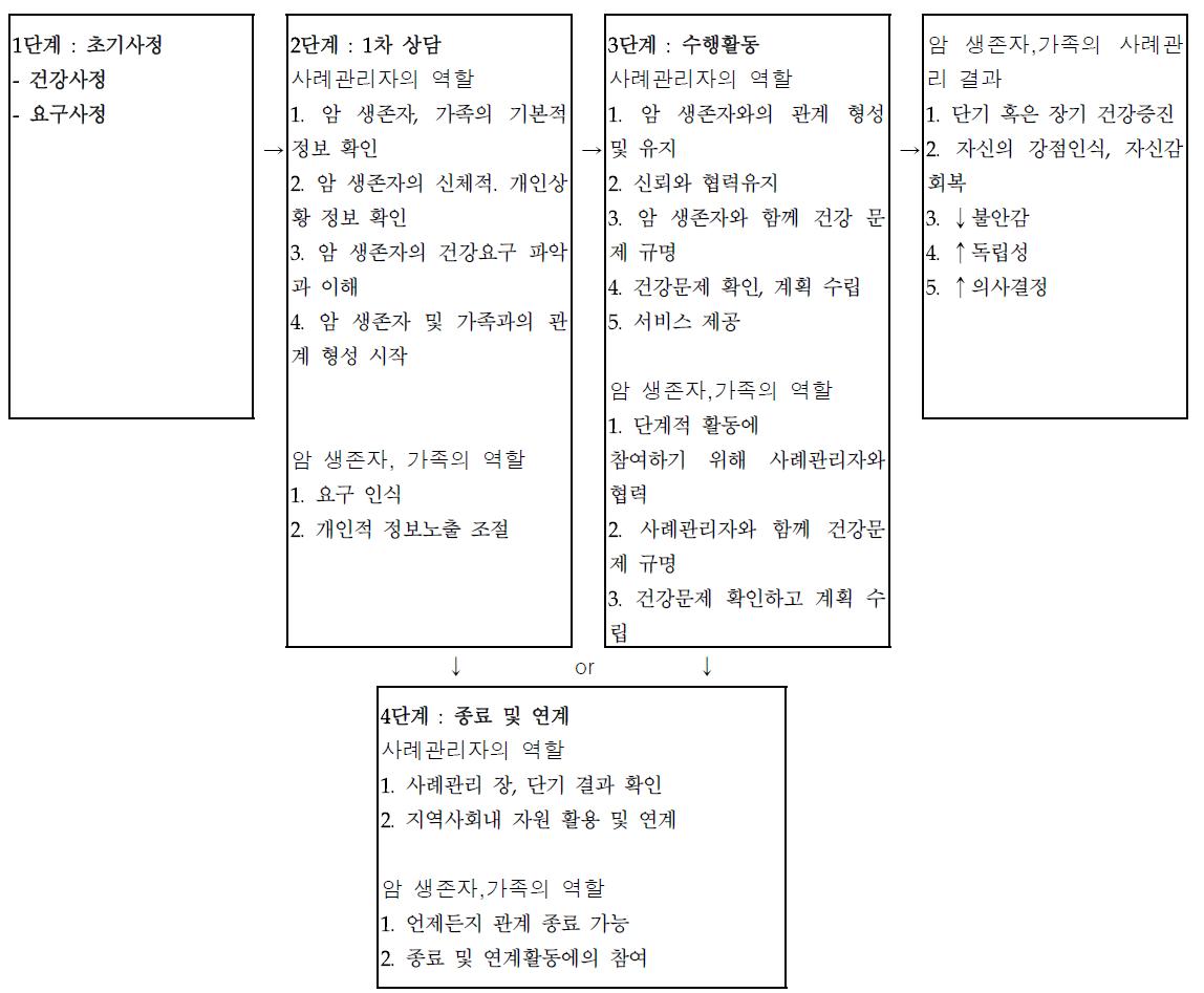 사례관리 단계별 사례관지라와 암 생존자와의 관계