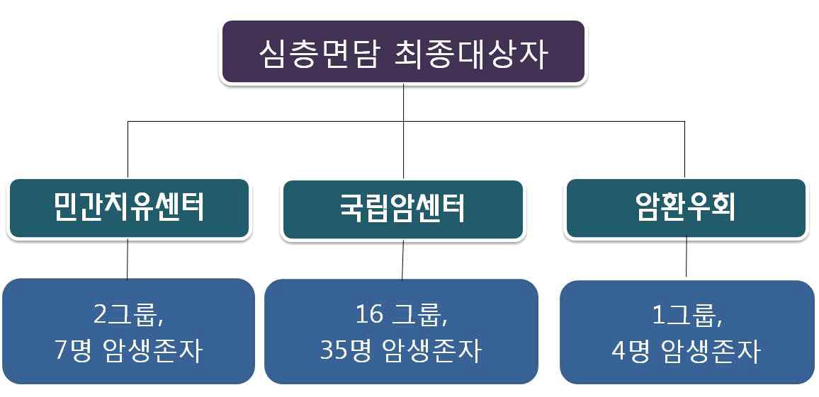 질적연구 대상자 선정