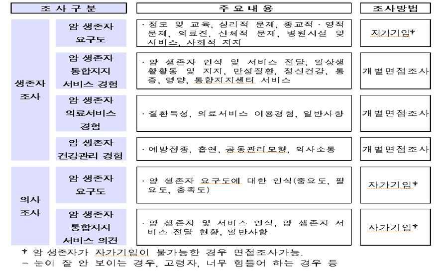 조사 내용