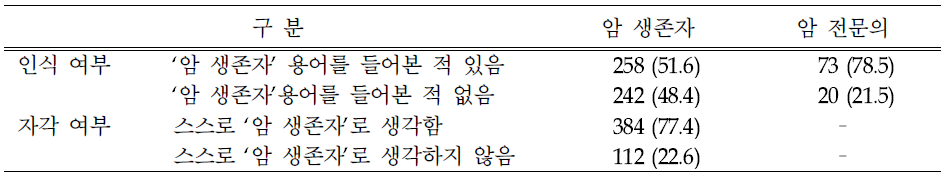 ‘암 생존자‘ 용어의 인식