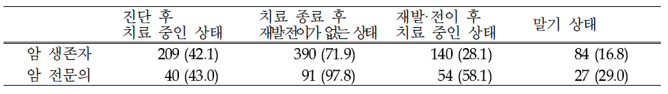 암 생존자 용어의 범위 (복수응답)