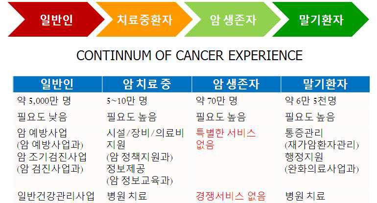 암 생존자 관리체계의 부재