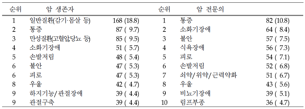 암 생존자의 의료기관 이용 이유