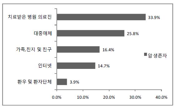 암 생존자의 정보 습득 경로