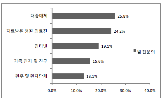 암 전문의가 판단하는 암 생존자의 정보 습득 경로