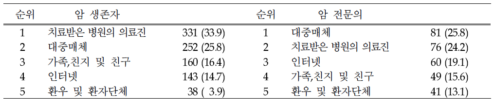 암 생존자의 암치료 후 필요한 정보 습득 경로 (복수응답)