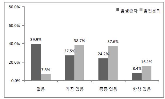 생활 관리 및 건강 증진 관련 정보