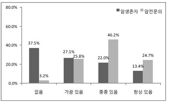 재발 방지 관련 정보