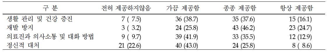 암 전문의가 판단하는 암 생존자의 암치료 후 필요한 정보 습득 정도