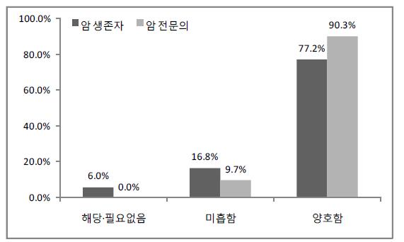 암 및 암치료로 인한 증상 관리